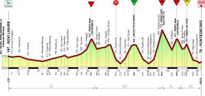 Altimetria del 74° Giro dell'Appennino