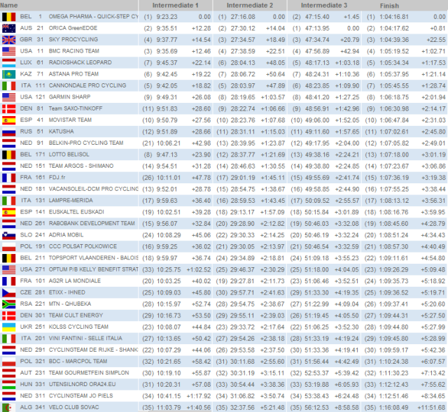 Risultati CronoSquadre Mondiali Firenze 2013