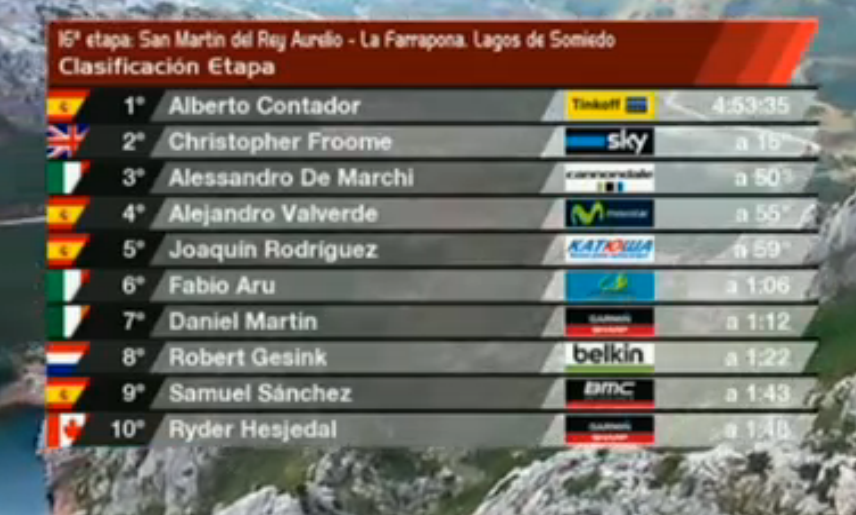 Vuelta Ordine di Arrivo Tappa 16